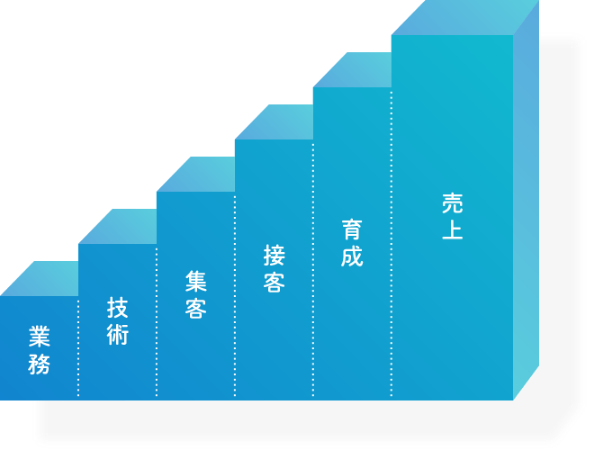 業務 技術 集客 接客 育成 売上